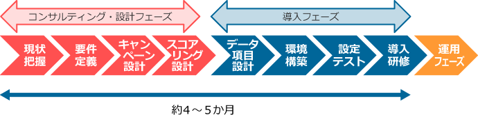 マーケティングオートメーション導入イメージ図