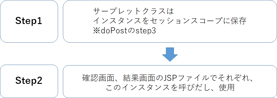 画面遷移実現のために　-セッションについて