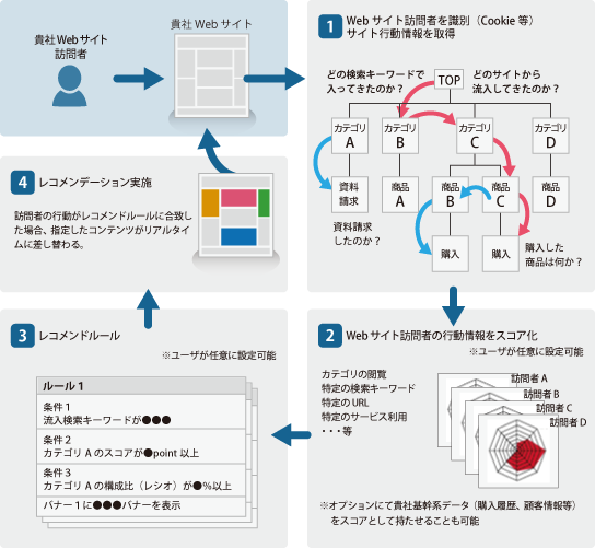 レコメンデーション概要図 （ルールベース）