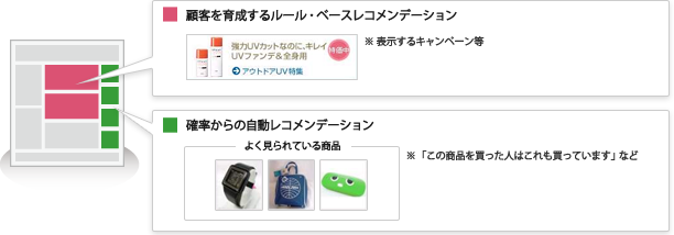ルール・ベースと自動推奨レコメンドの併用が可能