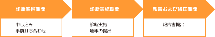 ＜診断準備期間＞申し込み、事前打ち合わせ　＜診断実施期間＞診断実施、速報の提出　＜報告および修正期間＞報告書提出