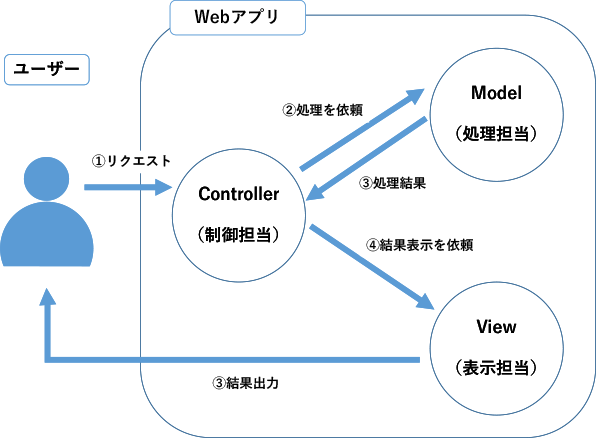 MVCモデルについて