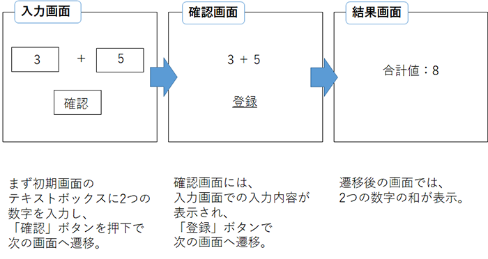 MVCの実装 -実例から学習