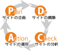 PDCAイメージ