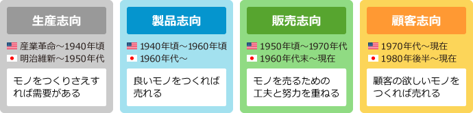 マーケティング志向の遍歴--生産志向→製品志向→販売志向→顧客志向