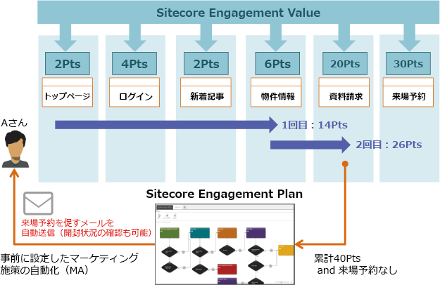 エンゲージメントプラン