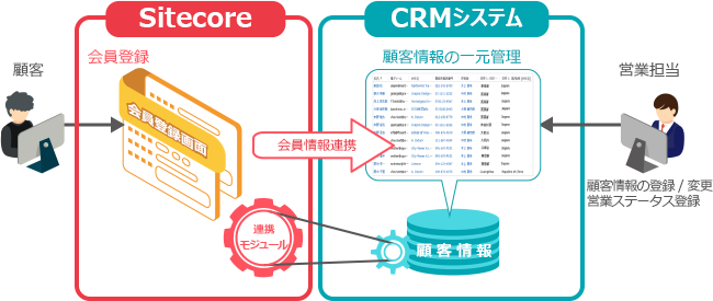 連携メリット②：営業リードの創出につながる顧客情報統合管理