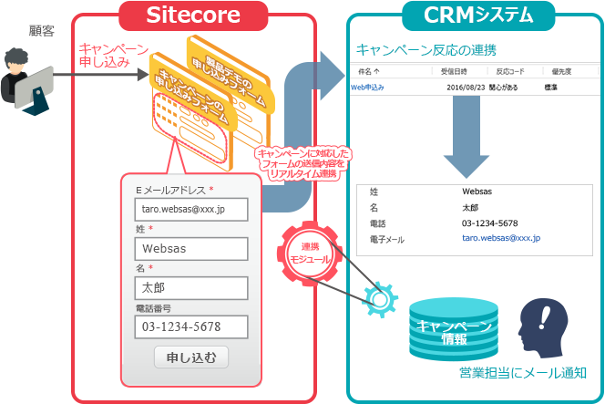 連携メリット②：営業リードの創出につながる顧客情報統合管理