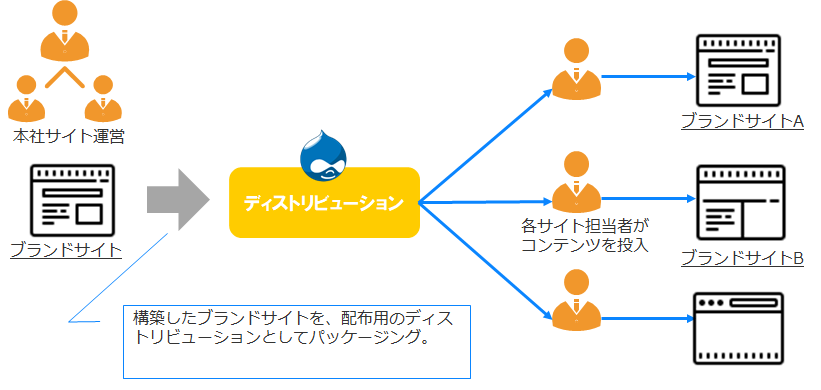 ディストリビューション機能を利用してサイトの早期立ち上げが可能