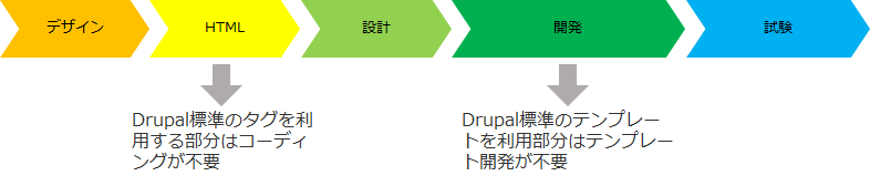 従来までの開発プロセス例