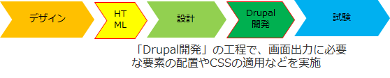 Drupalの開発プロセス例
