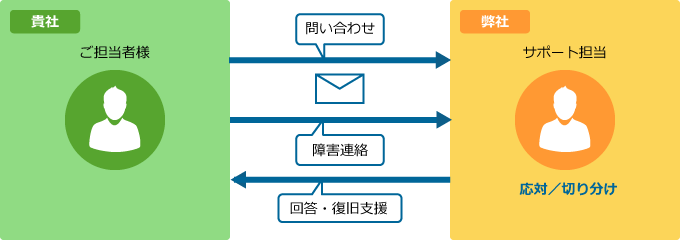 Webサイト保守serviceイメージ