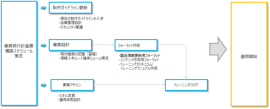 コンテンツ運用開始までの流れ