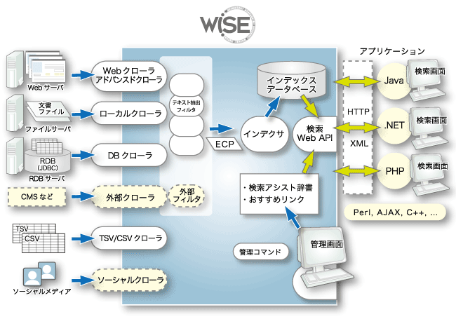 全文検索エンジン「WiSE(ワイズ)」-概要図