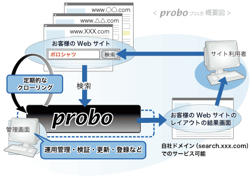サイト内検索ASP/SaaS「probo(プロボ)」-概要図