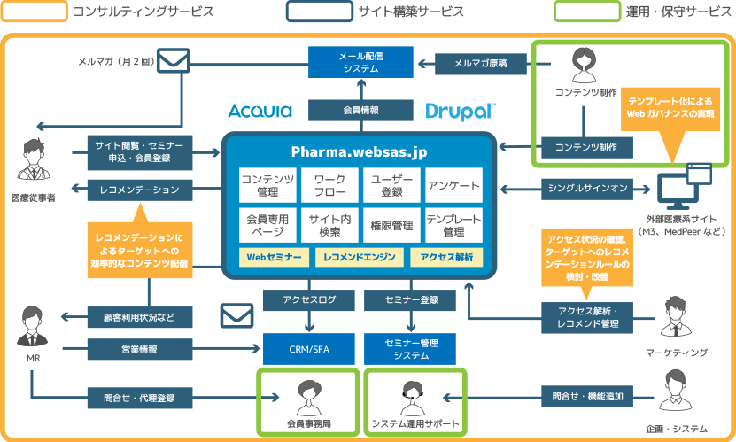 サービスメニュー